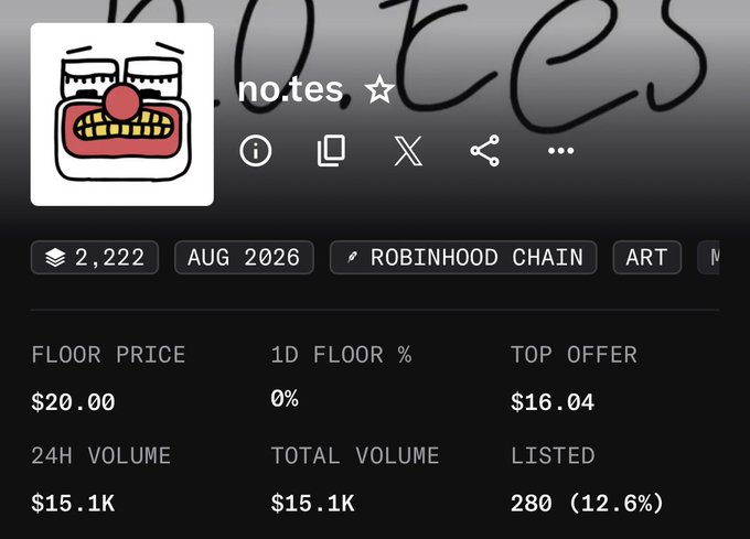 The image shows an NFT collection dashboard for "no.tes ☆" with 2,222 items on Robinhood Chain, displaying a floor price of $20.00, top offer of $16.04, 24H volume of $15.1K, and 280 (12.6%) listed—aligning with the caption "Things we love to see" by highlighting positive trading metrics like strong volume and active listings.