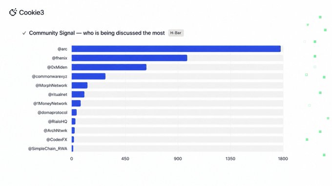 The image shows a Cookie3 horizontal bar chart titled "Community Signal — who is being discussed the most," ranking accounts including @arc (~1800), @fhenix (~950), @0xMiden (~650), and @commonwarexyz (~300) down to @SimpleChain_RWA, supporting the post's claim that Arc dominates community discussion with roughly 10x the signal of the next closest project.
