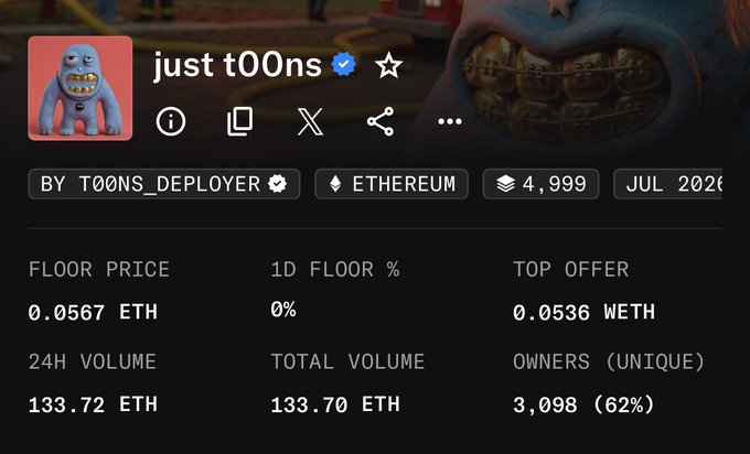 The image shows a statistics dashboard for the "just t00ns" NFT collection on Ethereum, displaying a floor price of 0.0567 ETH, top offer of 0.0536 WETH, 24-hour volume of 133.72 ETH, and total volume of 133.70 ETH across 3,098 unique owners (62%). This directly supports the post's highlight of the impressive 133.70 ETH trading volume, illustrating the collection's market activity and price growth from $17 to $110.
