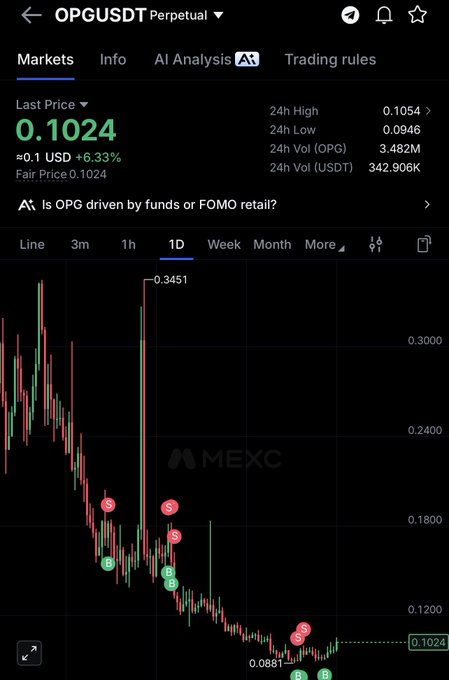 A MEXC trading chart shows the OPG/USDT Perpetual pair at a last price of 0.1024 USD, up 6.33% (+0.1 USD), with 24h volume of 3.482M OPG and a 24h high/low of 0.1054/0.0946. The chart displays a steep downtrend from a peak of 0.3451 to a low of 0.0881, with multiple S (sell) and B (buy) signals marking recent price action—supporting the post's bullish "hodl and win" sentiment on $OPG despite the overall downtrend.