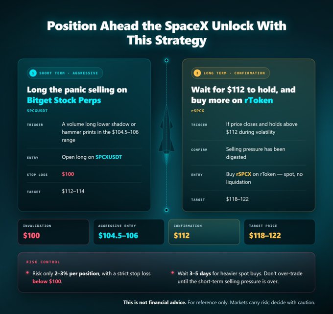 The image displays a trading strategy infographic titled "Position Ahead the SpaceX Unlock With This Strategy," outlining two approaches: a short-term aggressive long on SPCXUSDT with a target of $112-114 and stop loss at $100, and a long-term confirmation play to buy rSPCX at $118-122 after the price holds above $112. The strategy relates to the post by showing a measured approach to the SpaceX unlock, emphasizing patience—waiting 3-5 days for heavier spot buys rather than rushing into the 911.5M SPCX share unlock and risking volatility from selling pressure.