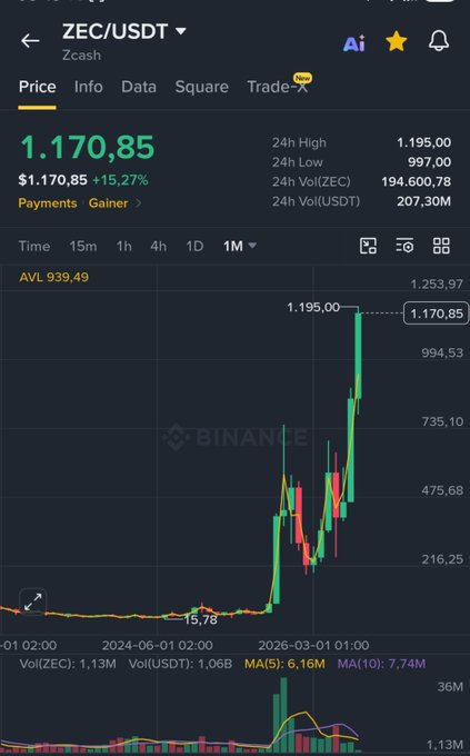 A Binance price chart for ZEC/USDT (Zcash) showing an explosive rally to $1,170.85, up +15.27% in 24 hours with a high of $1,195.00—visually capturing the "Insanity Wizz season" hype as the price surges from around $15.78 to over $1,170, marking a dramatic breakout for ZEC.