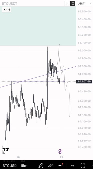 A TradingView candlestick chart of BTCUSDT on a 15-minute timeframe shows Bitcoin's price near $64,607.69, with the post highlighting this level as the first small support for a take-profit target after the recent high.