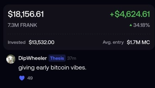 A trading dashboard shows $FRANK with a portfolio value of $18,156.61, reflecting a $4,624.61 (+34.18%) gain on a $13,532.00 investment at a $1.7M MC average entry, while a comment from @DipWheeler on Thesis notes "giving early bitcoin vibes," aligning with the post's bullish comparison of $FRANK to Satoshi Nakamoto's original vision for Bitcoin and a trillion-dollar trajectory.