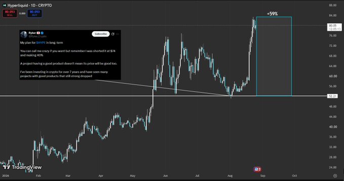 A TradingView stock chart for Hyperliquid (HYPE) on the CRYPTO exchange showing a +59% gain, accompanied by a tweet from 'Ryne' (@Ryne_Crypto) discussing being long the token.