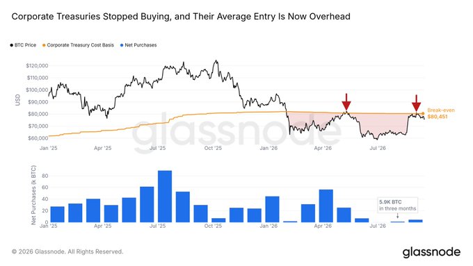 A Glassnode chart titled 'Corporate Treasuries Stopped Buying, and Their Average Entry Is Now Overhead' displaying BTC price, cost basis, and net purchases with a break-even point of $80,451.