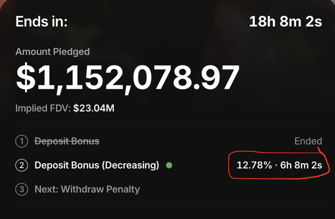 Crowdsale dashboard screenshot showing 'Ends in: 18h 8m 2s,' Amount Pledged of $1,152,078.97, Implied FDV of $23.04M, with stages including 'Deposit Bonus (Ended),' 'Deposit Bonus (Decreasing)' at 12.78% for 6h 8m 2s (circled in red), and 'Next: Withdraw Penalty.'