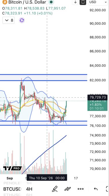 A TradingView chart of BTCUSD on the 4H timeframe shows Bitcoin at $79,729.73, up 1.83% to $79,538.83, with the price pushing toward the upper Bollinger Band near $82,000 after a strong advance from the $76,100 support zone. A diagonal trendline extending from the recent lows highlights the bullish momentum driving price toward a potential 4H lower high test.