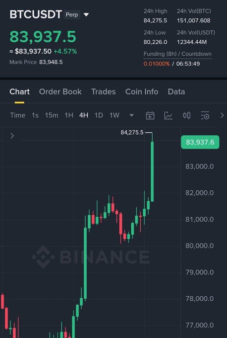 A Binance trading chart for BTCUSDT Perpetual showing a price of $83,937.5 with a 4.57% increase, featuring a 4-hour candlestick chart.