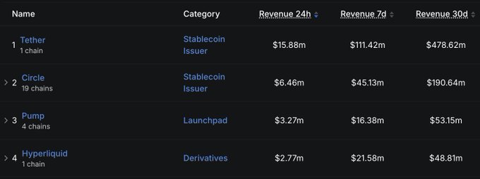 A revenue leaderboard table showing Tether at #1 ($478.62m 30d), Circle at #2 ($190.64m), Pump at #3 ($53.15m), and Hyperliquid at #4 ($48.81m), categorized by Stablecoin Issuer, Launchpad, and Derivatives.