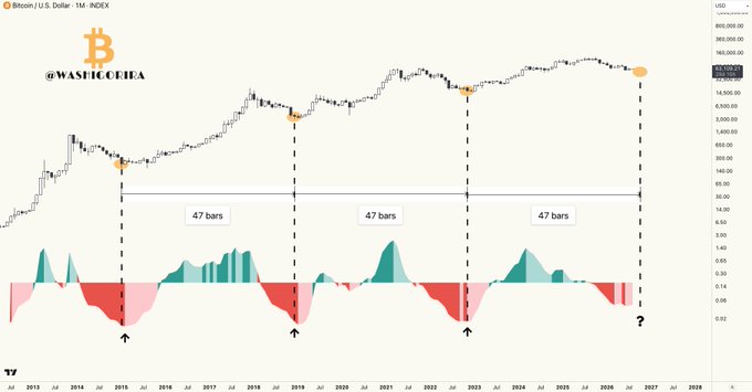 A Bitcoin/USD monthly chart displays three repeating 47-bar cycles marked with orange dots on the price chart and corresponding arrows on a momentum oscillator below, with each cycle spanning roughly 2015-2026. A fourth orange dot with a question mark appears on the far right, suggesting a potential upcoming cycle peak, aligning with the post's "#Bitcoin Getting closer" caption.