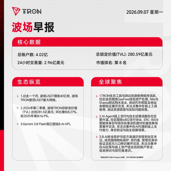 A Chinese-language TRON daily report dated 2026.09.07 displays key data including 402 million total accounts, $28.059 billion TVL, and ecosystem updates.