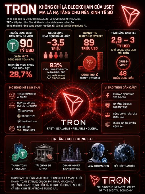 An infographic for the TRON blockchain, highlighting its role beyond USDT as infrastructure for the digital economy, featuring metrics like $90 billion USDT and 93% stablecoin dominance.