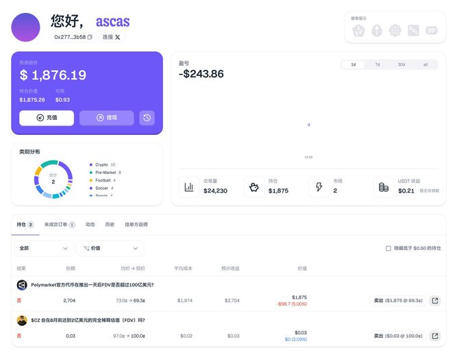 The image shows a Chinese-language cryptocurrency prediction market dashboard (likely Polymarket) for user "ascas" with a balance of $1,876.19 and a loss of -$243.86, displaying two active positions including a $1,875 bet on "Polymarket 官方代币在推出一天后FDV是否超过100亿?" showing -$98.7 unrealized loss, directly illustrating the poster's recent trading losses on prediction market shares.