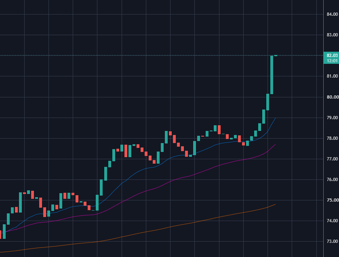 A candlestick chart showing $SOL's price surging sharply to $82.03 with a 12.60% gain, with multiple moving averages (blue, magenta, and orange) trending upward and the recent candles showing a dramatic breakout rally.