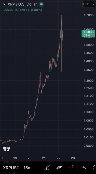 A TradingView chart shows XRP/USD surging dramatically from around $0.99 to a peak above $1.70, currently sitting at $1.5836 with an +8.88% gain (a red flag indicator shows this as the highest 1D percentage change). The volatile, nearly vertical price action from late November 20 through November 22 visually captures the sleepless excitement referenced in the caption.