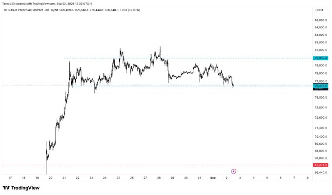 A TradingView chart of the BTC/USDT perpetual contract on the 30-minute timeframe, showing Bitcoin's price action consolidating between approximately $79,000 (range high) and $76,400 (range low), currently testing the lower boundary near $76,549. The chart visually supports the post's cautious outlook, as price is pressing against the mini range lows and a red zone marked at $67,574 hints at a potential deeper sweep toward the $74-72k levels mentioned.