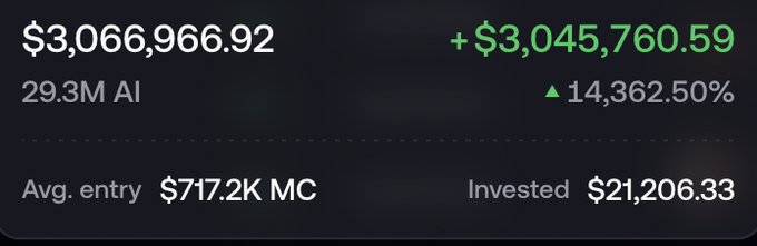 A financial dashboard displays a balance of $3,066,966.92 with a gain of +$3,045,760.59, showing 29.3M AI tokens, a 14,362.50% increase, average entry of $717.2K MC, and invested amount of $21,206.33.