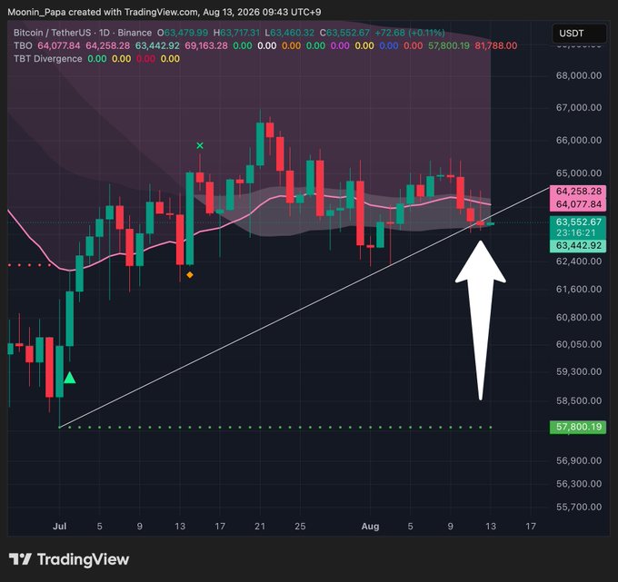 A TradingView chart of Bitcoin/TetherUS showing candlestick patterns, an ascending triangle formation, and an arrow pointing to current price around $63,442, dated August 13, 2026.