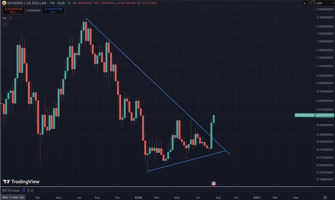 A TradingView weekly chart of SPX6900/USD showing a massive descending triangle pattern forming throughout 2024–2025, with price currently at $0.52 attempting to break out toward the previous all-time high near $2.62, illustrating the bullish asymmetry highlighted in the post.