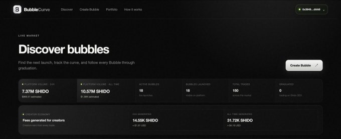 A dark-themed dashboard for Bubble Curve displaying live market data including 7.37M SHIDO subscribed, 10.57M SHIDO earned, 18 bubbles launched, 150 traded, and creator economy fees of 14.58K SHIDO.