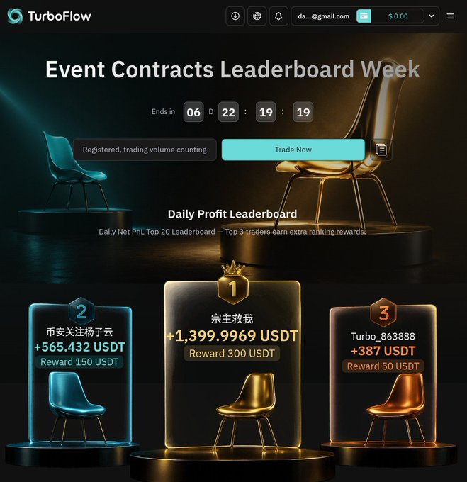 The image shows TurboFlow's "Event Contracts Leaderboard Week" promotional page, featuring a podium-style ranking with three winners: 1st place "宗主教我" with +1,399.9969 USDT (300 USDT reward), 2nd place "币安关注杨子云" with +565.432 USDT (150 USDT reward), and 3rd place "Turbo_863888" with +387 USDT (50 USDT reward), with a countdown showing 6 days, 22 hours remaining. The post highlights how the platform's new event contract trading leaderboard offers daily rewards to top performers, visually represented by the golden and teal podium display showing current top traders and their earnings.