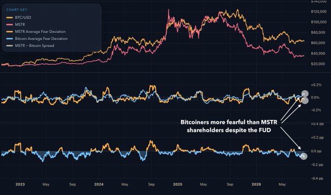 A financial chart titled "CHART KEY" displays BTC/USD and MSTR price action alongside MSTR/Bitcoin fear deviation metrics and spread data spanning 2023 through 2026, with annotations pointing out that "Bitcoiners [are] more fearful than MSTR shareholders despite the FUD," showing fear deviation and spread metrics clustered near the 0% and 0 pp marks on the right side. The visualization contrasts sentiment indicators between BTC and MSTR investors, with the spread line ending near -0.2 pp, supporting the post's claim that MSTR holders are actually less fearful than Bitcoin holders despite recent FUD about STRC and "forced selling."
