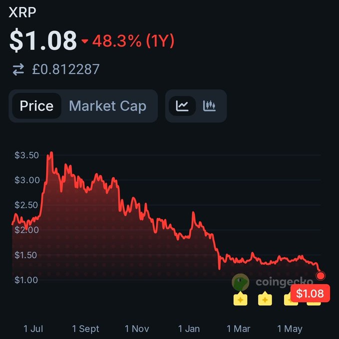 The main focus of the image is a graph depicting the price movement for Bitcoin, which is currently falling from around $1.08 to approximately $0.57 over several days leading up to the expected drop in value on 1st May. This information is relevant to the posted status or announcement that mentions how the price of Bitcoin is expected to go down soon and reaches its lowest point in a few days, with two stars indicating its current price at around $1.08.