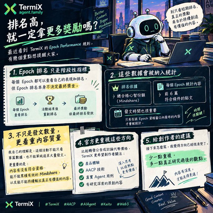 An infographic for TermiX agent.family featuring a robot character and Chinese text explaining Epoch Performance rules, content quality, and suggestions for creators, mentioning AACP and AIAgent.