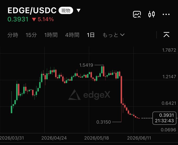 The image shows a daily candlestick chart of the EDGE/USDC spot pair on edgeX, where the price has crashed dramatically from a recent high of $1.5419 down to $0.3931 (marked at 21:32:43), with a visible low of $0.3150—visually confirming the post's claim that the $EDGE token has plummeted toward the $0.2 range amid ongoing development concerns.