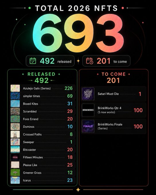 An infographic titled 'TOTAL 2026 NFTS' showing 693 total NFTs, with 492 released and 201 to come, listing various collections like 'Azulejo Galo (Series)' and 'simpler times'.