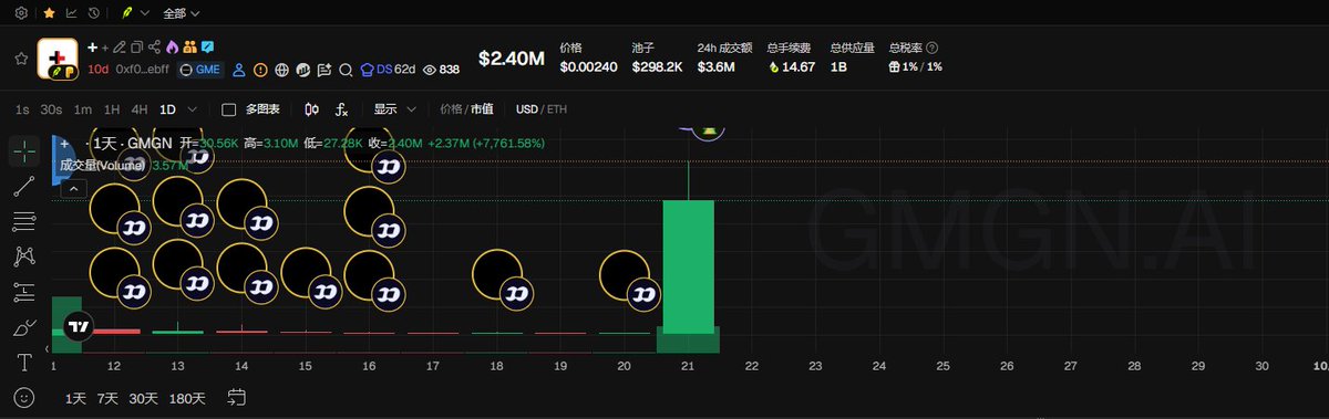 A DexScreener chart shows the GMGN token (ticker "0x0...ebrf") with a price of $2.40M and a 1-day gain of +7,761.58%, displaying dramatic green candle volume on the right side alongside numerous wallet activity circles. The chart visualizes the explosive price action and trading volume referenced in the "RH vs SOL, which narrative will win in GME?" post, highlighting the token's market momentum.