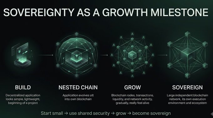 An infographic titled 'SOVEREIGNTY AS A GROWTH MILESTONE' illustrating a four-stage blockchain evolution: BUILD, NESTED CHAIN, GROW, and SOVEREIGN.