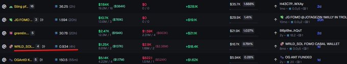 The image shows a crypto trading leaderboard highlighting "WRLD_SOL..." with a 0.634 win rate, $1.25K capital, and a $2.8K profit (+224%) over 4 hours and 39 minutes of trading. This aligns with the post praising @wrld_sol as a top trader, visually emphasizing their strong win rate and impressive short-term gains compared to other traders like Sling pl..., JG FOMO, and greenlim.