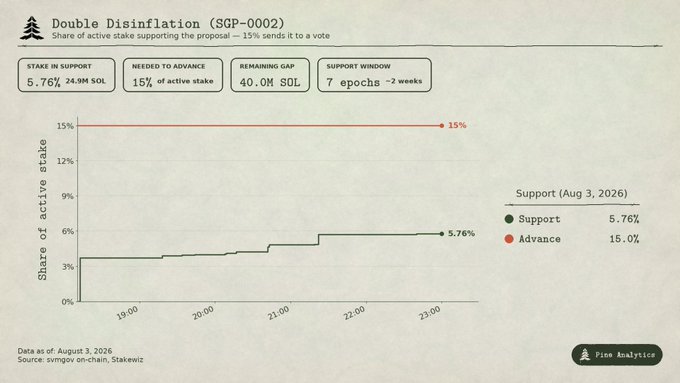 A chart titled "Double Disinflation (GSP-0002)" tracking the share of active Solana stake supporting the proposal, showing 5.76% (24.3M SOL) in support versus the 15% needed to advance, with a remaining gap of 40.0M SOL and 7 epochs (~2 weeks) left in the support window as of August 3, 2026.