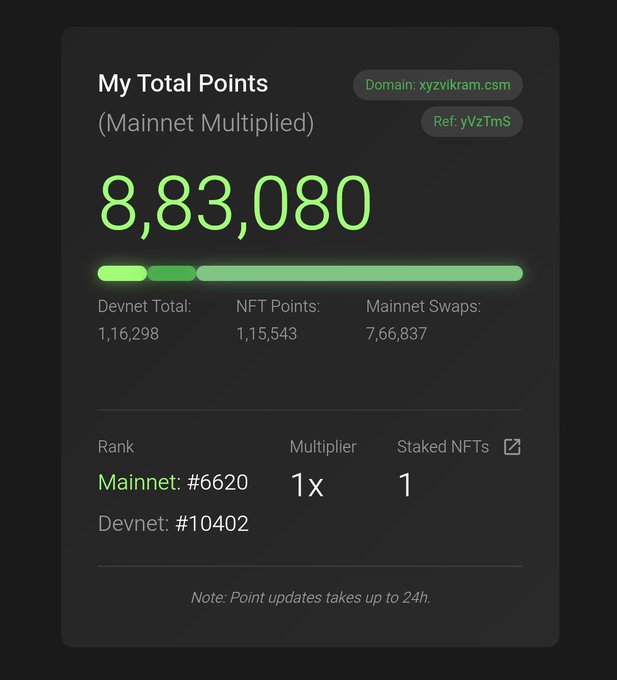 The dashboard displays "My Total Points" of 8,83,080 for domain xyzvikram.csm, broken down into Devnet Total (1,16,298), NFT Points (1,15,543), and Mainnet Swaps (7,66,837), with a Mainnet rank of #6620 and Devnet rank of #10402. The image visualizes the user's CSM points accumulation referenced in the post, showing how the 883,080 total points are primarily earned through mainnet swaps.