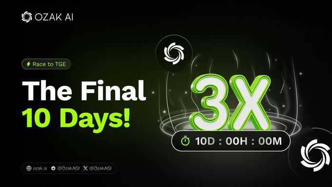 A promotional countdown graphic for Ozak AI (OZAK) displaying "The Final 10 Days!" alongside "Race to TGE," with a 3X badge and a 10-day countdown timer, accompanied by the brand's logo and social handles (@ozak.ai, @OzakAGI, @OzakAGI). The image visually reinforces the post's urgency about the presale's final 10-day stretch, emphasizing the 3X multiplier aspect ahead of the token generation event.