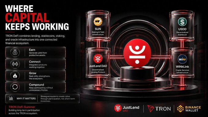 A TRON DeFi promotional graphic titled 'WHERE CAPITAL KEEPS WORKING' highlighting SUN, USDD, JustLend DAO, and WINkLink within the TRON ecosystem alongside Binance Wallet.