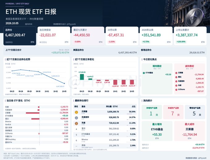 A dashboard titled 'ETH 现货 ETF 日报' (ETH Spot ETF Daily Report) from Phyrex/Phoenix/Spot ETF Daily dated 2026.10.05, showing an ETH price of 6,467,009.47, with various charts tracking net inflows/outflows and ETF holdings.