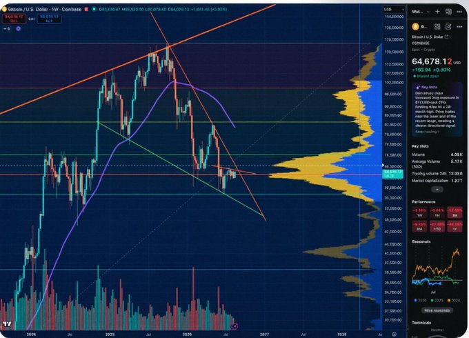 A Bitcoin weekly candlestick chart on TradingView showing BTC/USD at $64,678.12, with various technical indicators, volume bars, and a price projection suggesting a potential move to $140,000 before April 2028.