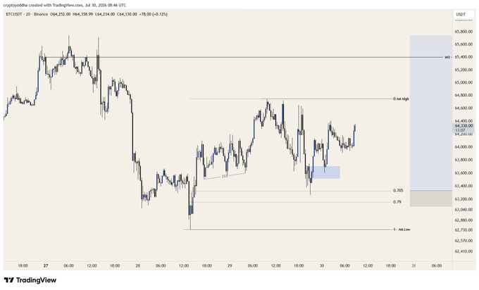 A 2-hour Bitcoin (BTC/USDT) chart from Binance showing recent price action between $62,400 and $65,600, with the current price at $64,230.08 (+1.12%), reflecting the bullish momentum referenced in the caption as BTC rebounds off recent lows near the "1W low" support zone and pushes back toward the 13:00 swing high around $64,400.
