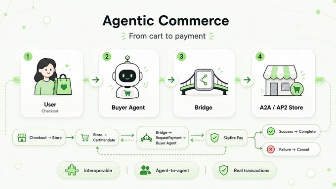 An infographic titled 'Agentic Commerce' illustrating the flow from cart to payment with four steps: User Checkout, Buyer Agent, Bridge, and A2A/AP2 Store, highlighting features like Interoperable, Agent-to-agent, and Real transactions.