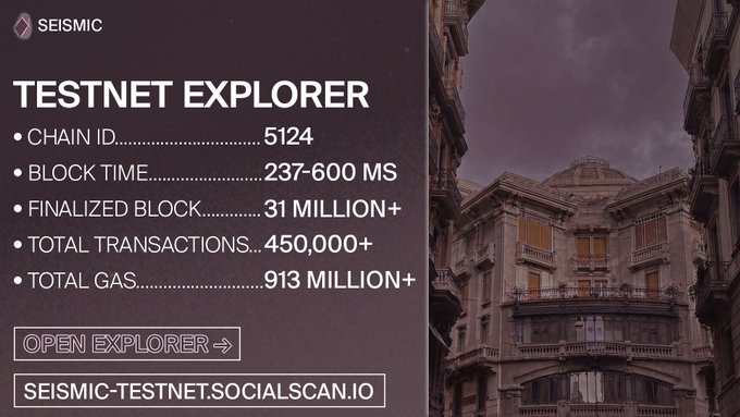 An infographic for 'SEISMIC TESTNET EXPLORER' lists Chain ID 5124, Block Time 237-600 ms, 31 million+ finalized blocks, 450,000+ transactions, and 913 million+ total gas, with the URL seismic-testnet.socialscan.io.