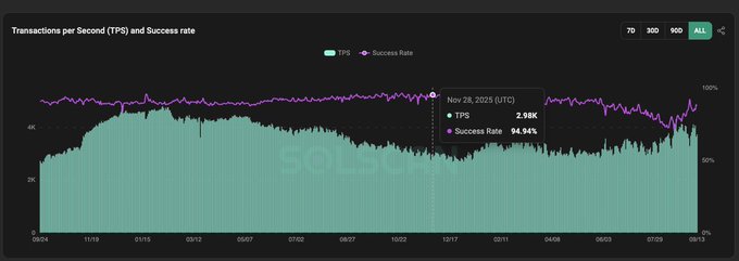 The image displays a Solana (SOL) network performance chart titled "Transactions per Second (TPS) and Success rate," showing TPS values (teal) ranging from 0 to over 4K alongside a Success Rate line (purple) consistently around 94%, with a highlighted data point on Nov 29, 2025 indicating 2.98K TPS and 94.94% success rate. This visual supports the post's claim about Solana processing trillions of cumulative transactions while maintaining a roughly 94% daily success rate over time.