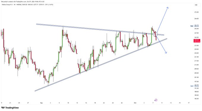 A candlestick chart of Helius Biosciences ($NBIS) on TradingView shows the stock reaching the upper boundary of a symmetrical triangle pattern near $267.70 before sharply reversing downward, consistent with the post noting that the breakout attempt failed.