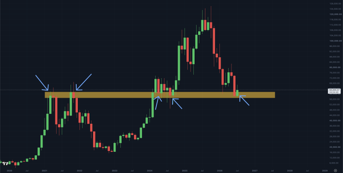 A Bitcoin price chart spanning from 2021 to 2028 highlights the pivotal $60,000 region with a horizontal support zone, marked by blue arrows indicating key candle interactions across multiple years, with the price recovering toward this level after a prolonged downtrend that began in October 2025.