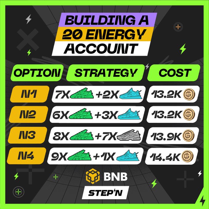 The image shows a step-by-step process of building an energy account with a 20 energy goal at the bottom right corner. The steps include choosing sneakers, calculating total cost based on available coins, purchasing shoes from the online store for 7x3 coins or 13.59k Coins, and finally reaching the maximum Energy goal.