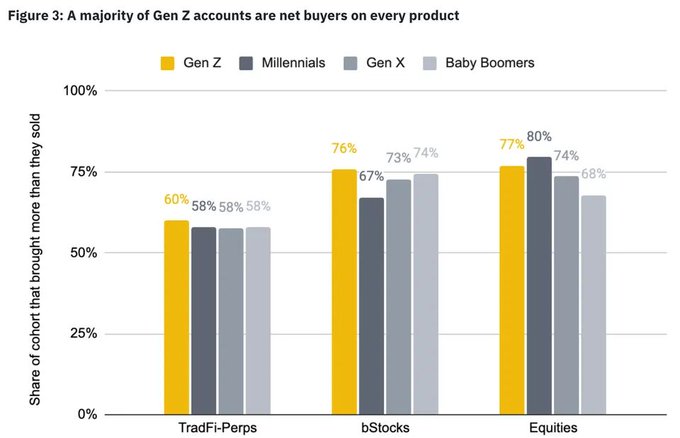 Bar chart titled 'Figure 3: A majority of Gen Z accounts are net buyers on every product' comparing the percentage of net buyers across TradFi-Perps, bStocks, and Equities among Gen Z, Millennials, Gen X, and Baby Boomers.