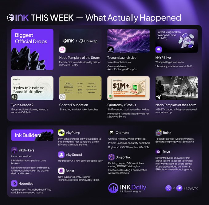 A purple-themed crypto newsletter titled 'INK THIS WEEK — What Actually Happened' lists 'Biggest Official Drops' including INK x Uniswap's Nado Templars of the Storm on Sentry, Tsunami's launch, and Kraken Wrapped Hype via iHYPE, alongside 'Ink Builders' projects like InkyPump, Inky Squad, and Revx.
