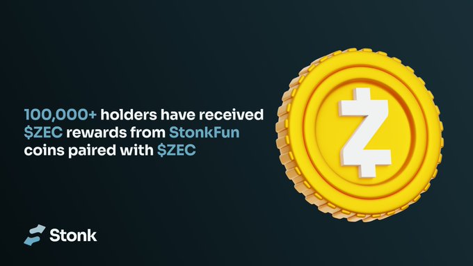 A promotional graphic featuring a large golden Zcash (ZEC) coin beside text stating "100,000+ holders have received $ZEC rewards from StonkFun coins paired with $ZEC," with the Stonk logo below—visually reinforcing the milestone of 100,000+ unique holders earning ZEC rewards through StonkFun's Zolana (ZEC-paired) coins.